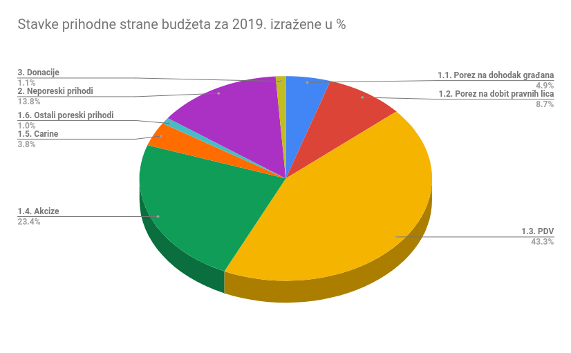 budzet